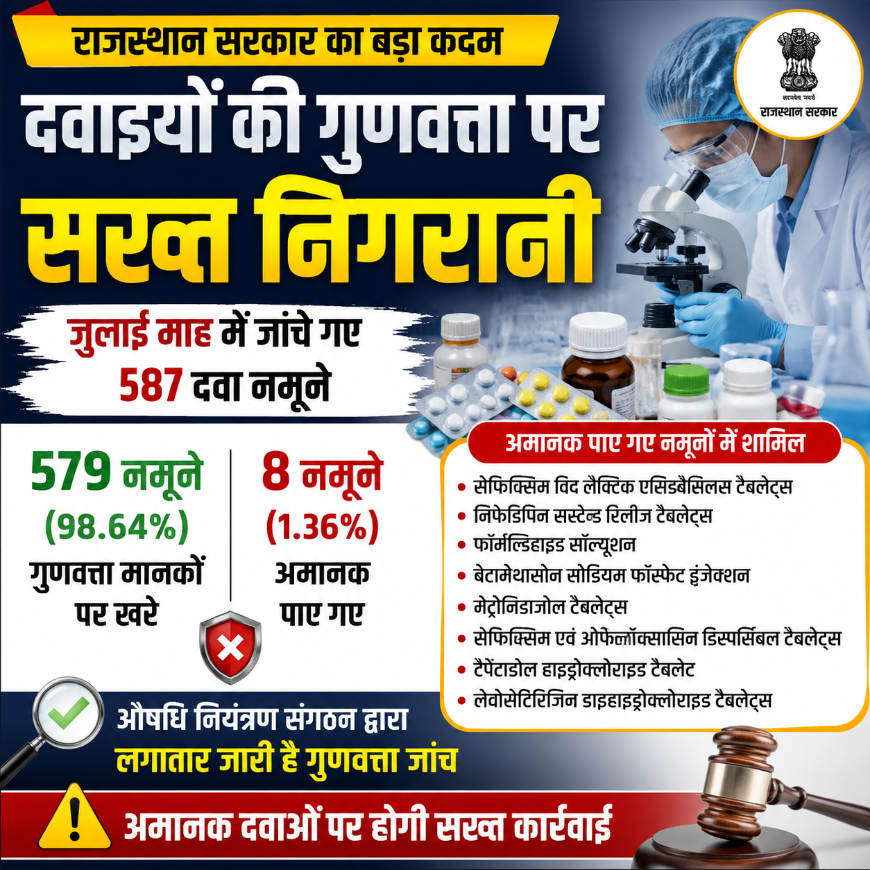 राजस्थान में दवाओं की गुणवत्ता पर सख्त निगरानी, जुलाई में जांचे गए 587 नमूनों में 98.64% मानकों पर खरे 