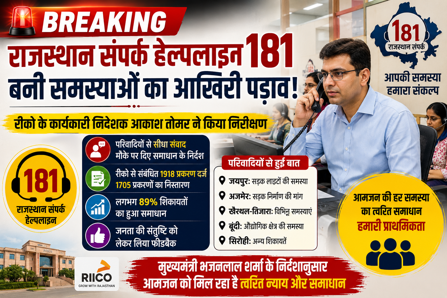 राजस्थान संपर्क हेल्पलाइन बनी जनता की आखिरी उम्मीद, 89% शिकायतों का हुआ समाधान 