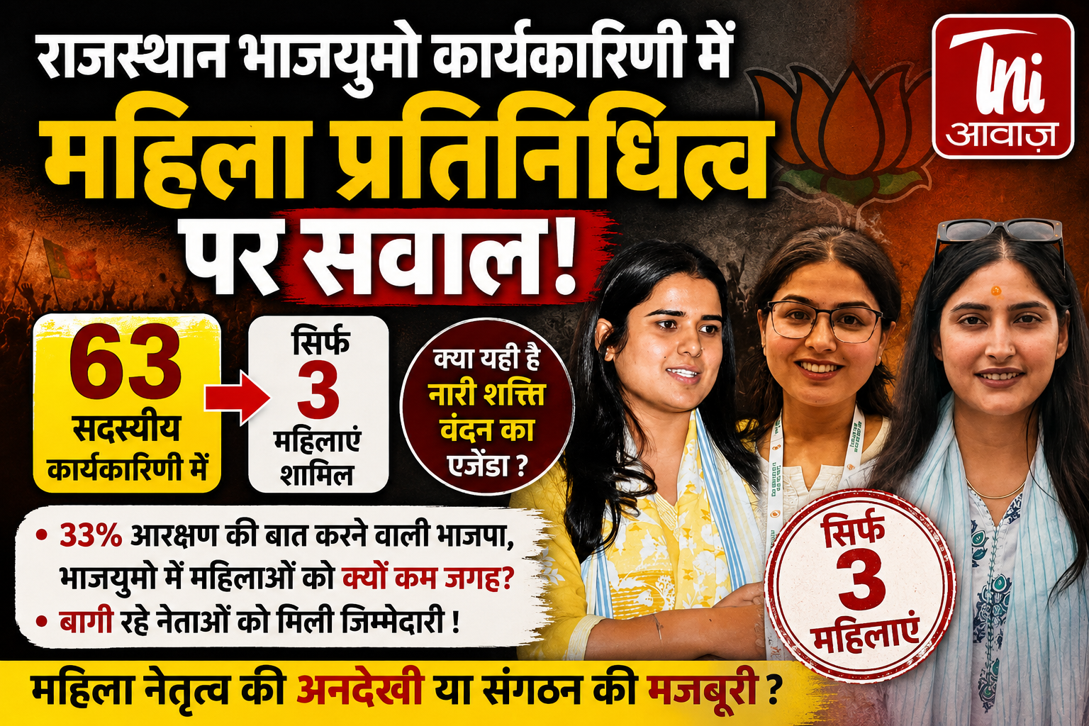 राजस्थान भाजयुमो कार्यकारिणी में महिला प्रतिनिधित्व पर सवाल, 63 में सिर्फ 3 महिलाएं शामिल