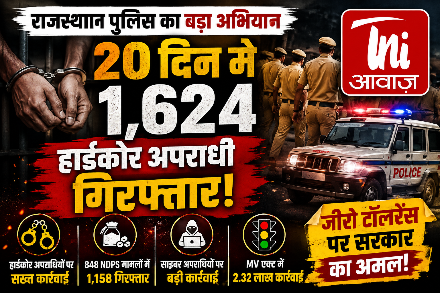 राजस्थान पुलिस का बड़ा अभियान, 20 दिन में 1,624 हार्डकोर अपराधी गिरफ्तार
