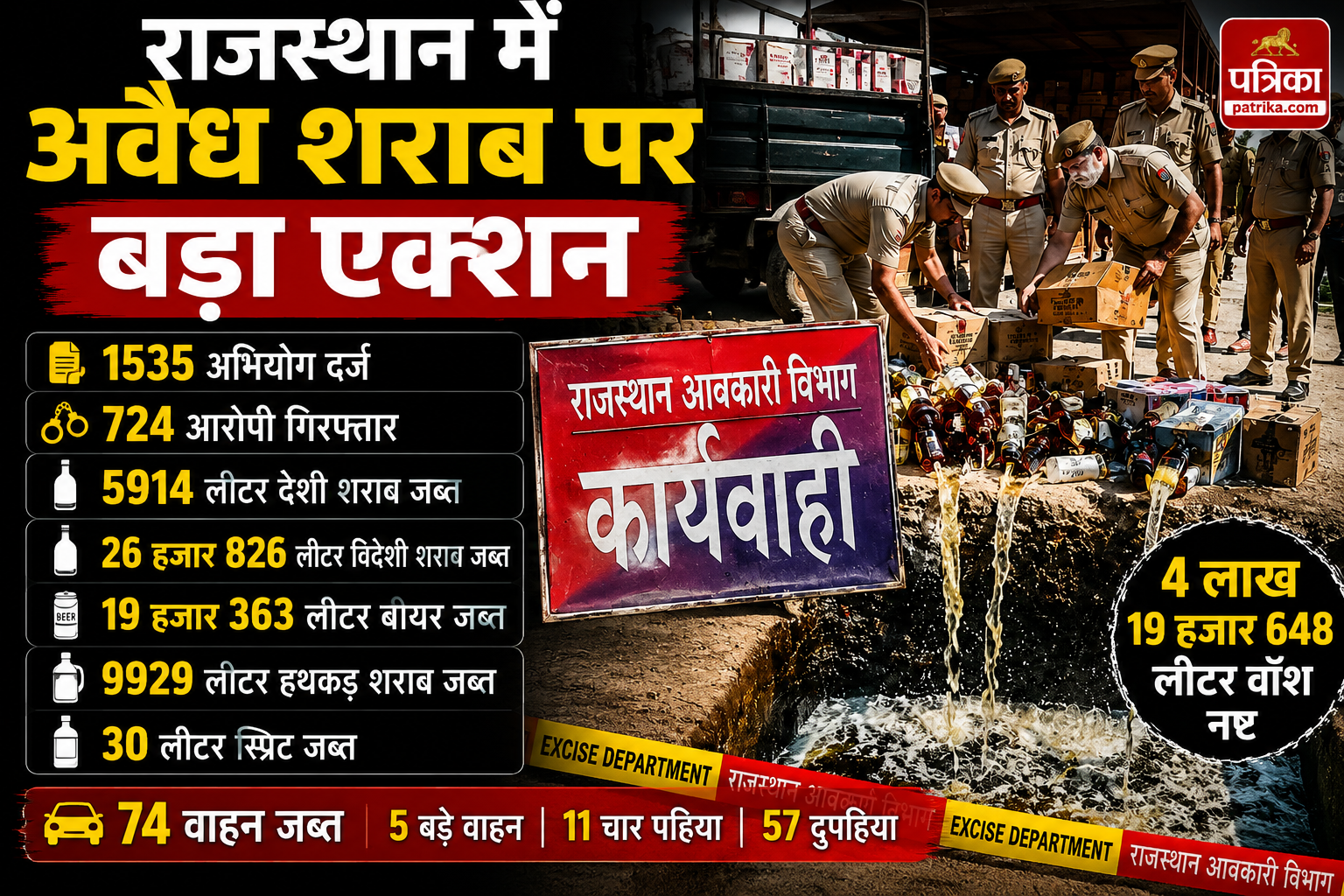 राजस्थान में अवैध शराब पर बड़ा एक्शन, 724 आरोपी गिरफ्तार