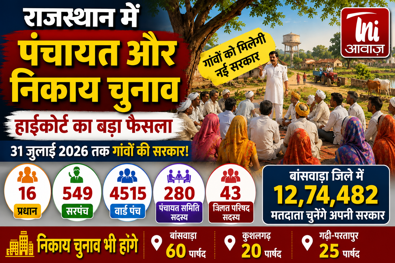राजस्थान पंचायत चुनाव: 31 जुलाई 2026 तक गांवों को मिल सकती है नई सरकार, बांसवाड़ा में बड़ा चुनावी गणित