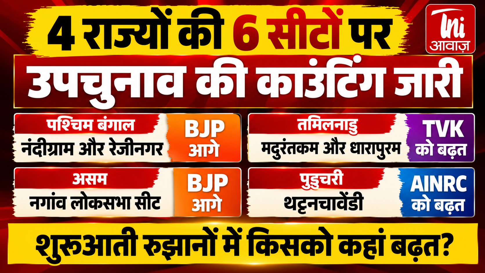 4 राज्यों की 6 सीटों पर उपचुनाव की मतगणना जारी, बंगाल में BJP और तमिलनाडु में TVK को बढ़त 