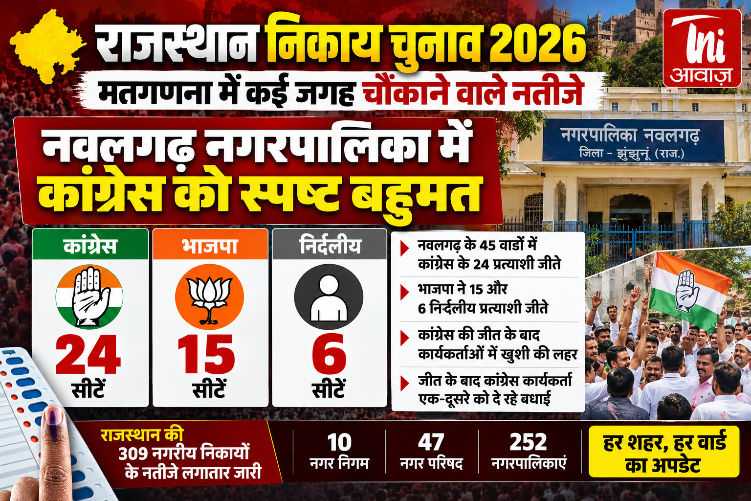नवलगढ़ नगरपालिका में कांग्रेस का दबदबा, 45 वार्डों में 24 सीटों पर जीत; BJP को 15 और निर्दलीयों को 6 सीटें