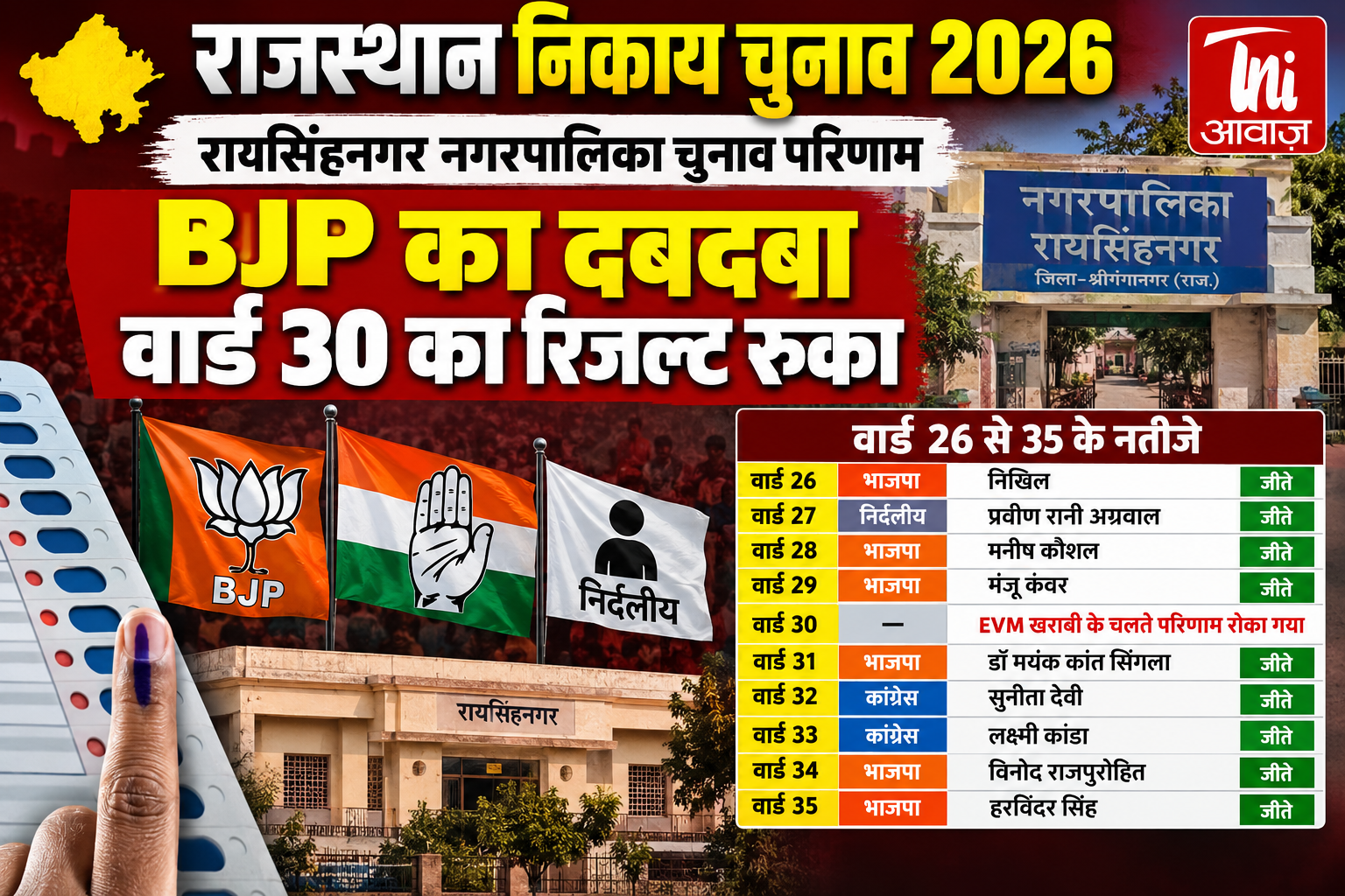 रायसिंहनगर निकाय चुनाव: वार्ड 26 से 35 तक BJP का दबदबा, 6 वार्डों में जीत; EVM खराबी से वार्ड 30 का परिणाम रुका