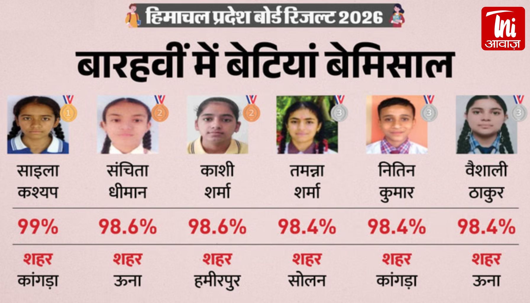 HP Board 12th Result 2026: साइला कश्यप बनीं साइंस टॉपर, 99.2% के साथ अंशित कुमार ने पूरे हिमाचल में किया टॉप