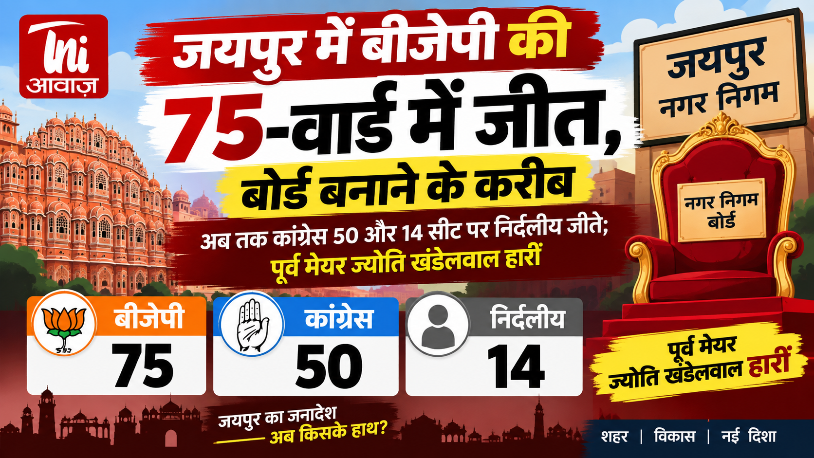 जयपुर में बीजेपी की 75-वार्ड में जीत,बोर्ड बनाने के करीब:अब तक कांग्रेस 50 और 14 सीट पर निर्दलीय जीते; पूर्व मेयर ज्योति खंडेलवाल हारीं