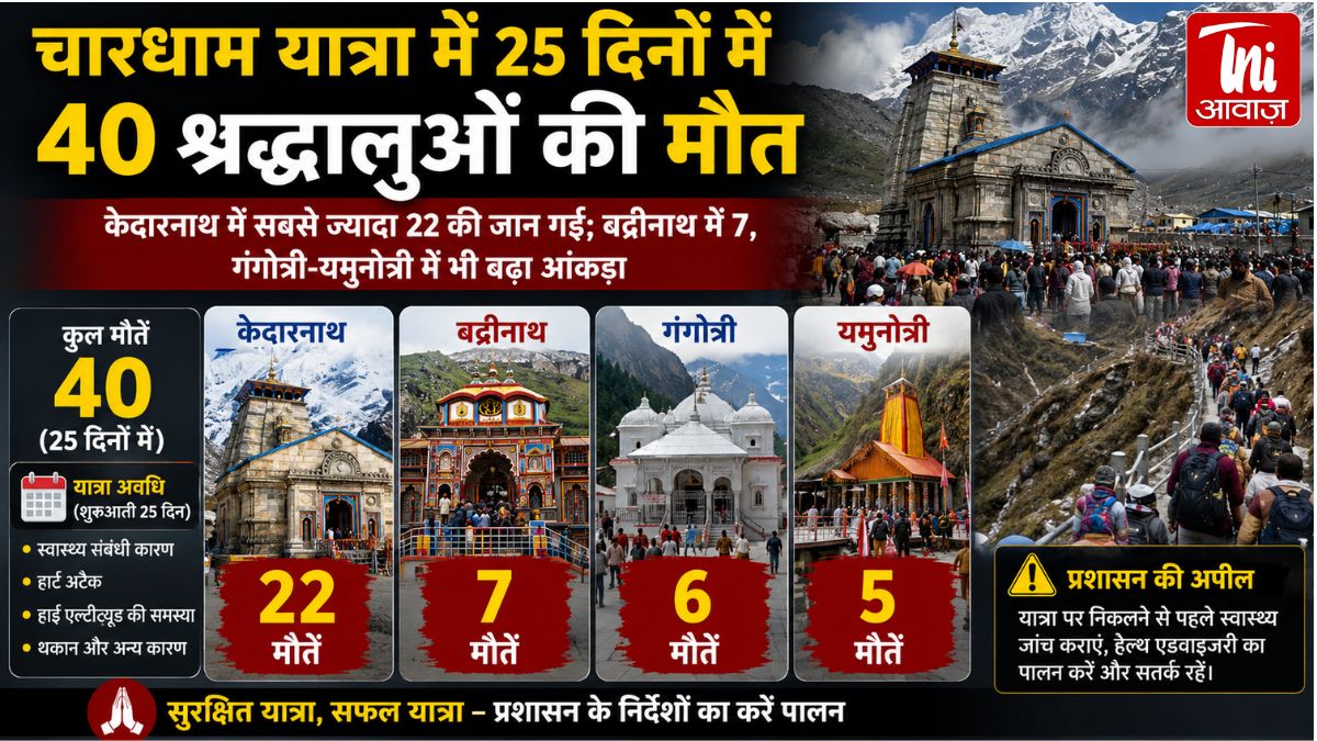 चारधाम यात्रा में बढ़ता मौतों का आंकड़ा! 25 दिनों में 40 श्रद्धालुओं की गई जान, केदारनाथ बना सबसे बड़ा चिंता केंद्र