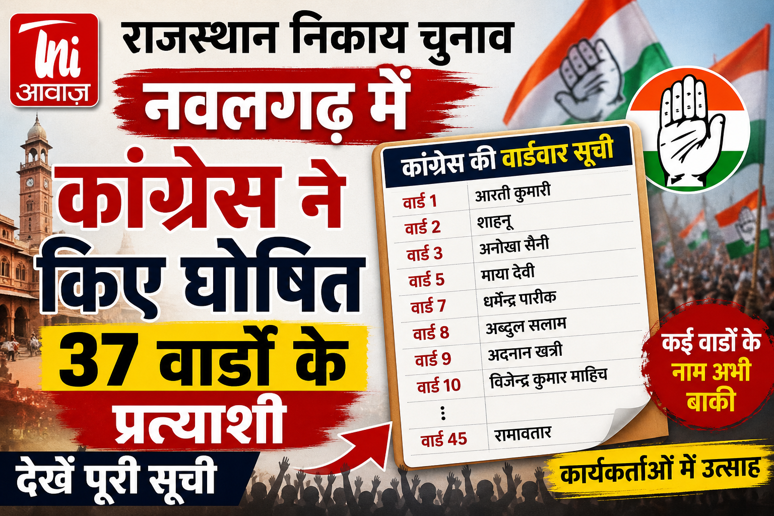 राजस्थान निकाय चुनाव: नवलगढ़ में कांग्रेस ने 37 वार्डों के प्रत्याशी किए घोषित, देखें पूरी सूची