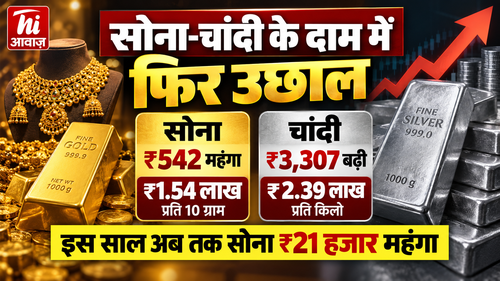 सोना-चांदी के दाम में फिर उछाल: चांदी ₹3,307 बढ़कर ₹2.39 लाख किलो, सोना ₹542 महंगा होकर ₹1.54 लाख पहुंचा