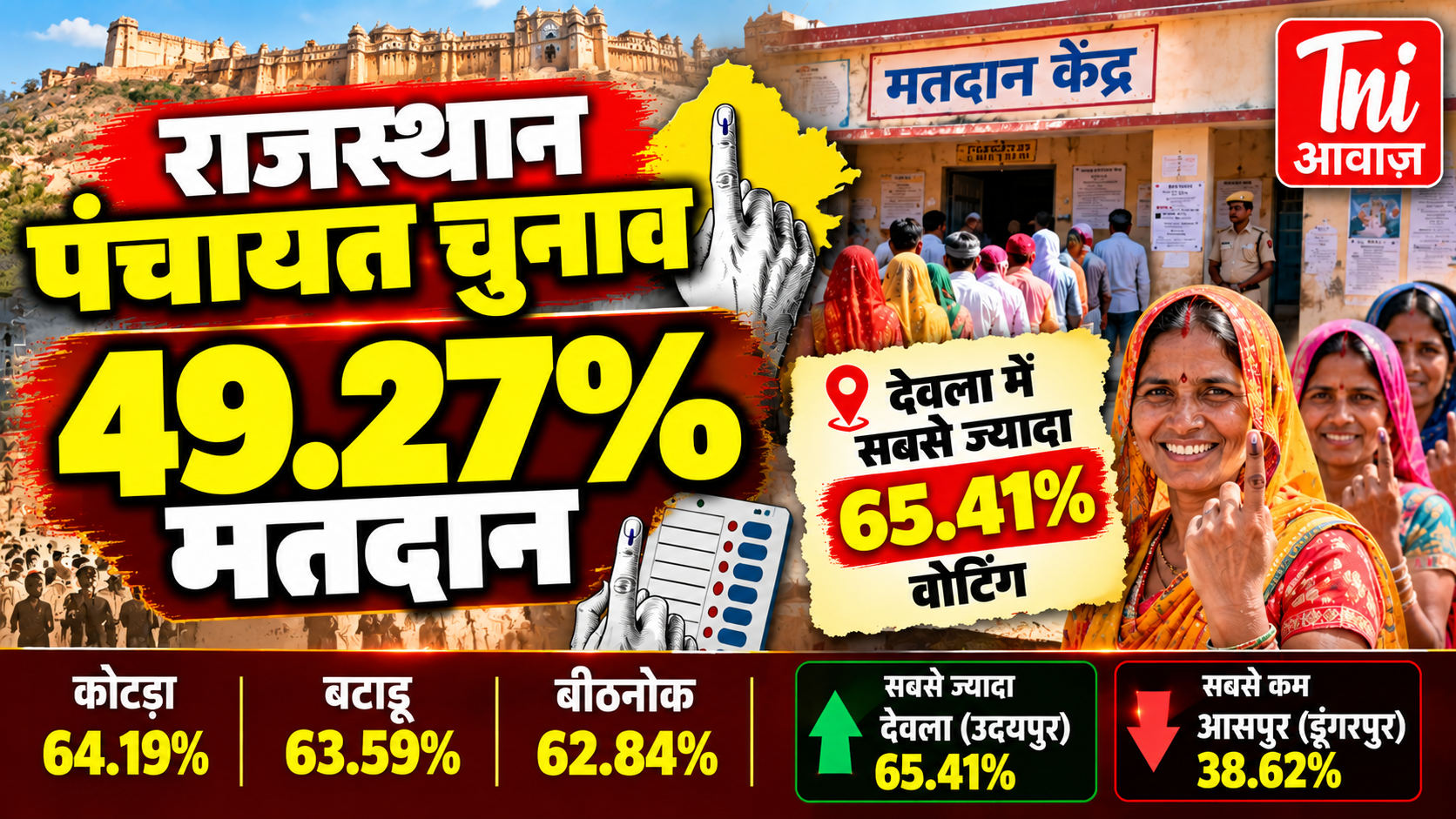 राजस्थान पंचायत चुनाव: प्रदेश में 49.27% मतदान, देवला में सबसे ज्यादा 65.41% वोटिंग