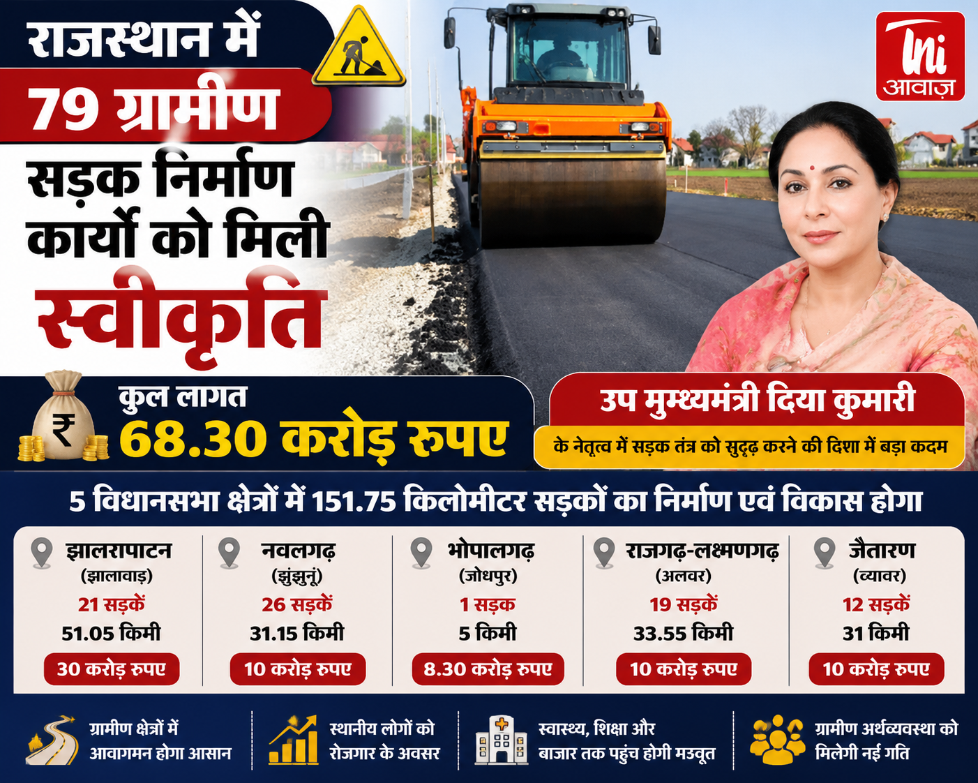 राजस्थान में 79 ग्रामीण सड़क निर्माण कार्यों को मिली स्वीकृति, 68.30 करोड़ की लागत
