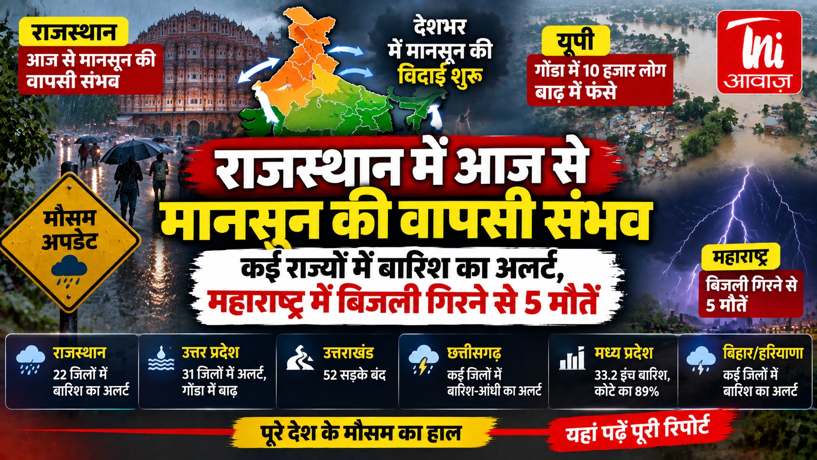 राजस्थान में आज से मानसून की वापसी के संकेत, 22 जिलों में बारिश का अलर्ट; यूपी में 10 हजार लोग बाढ़ से प्रभावित