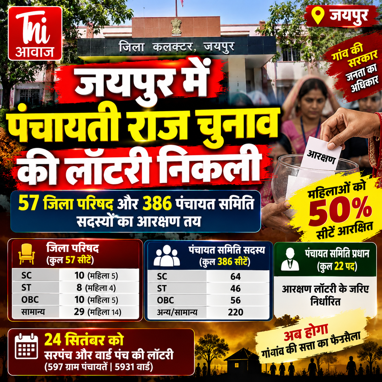 जयपुर में पंचायती राज चुनाव की आरक्षण लॉटरी, 57 जिला परिषद और 386 पंचायत समिति सीटों का आरक्षण तय
