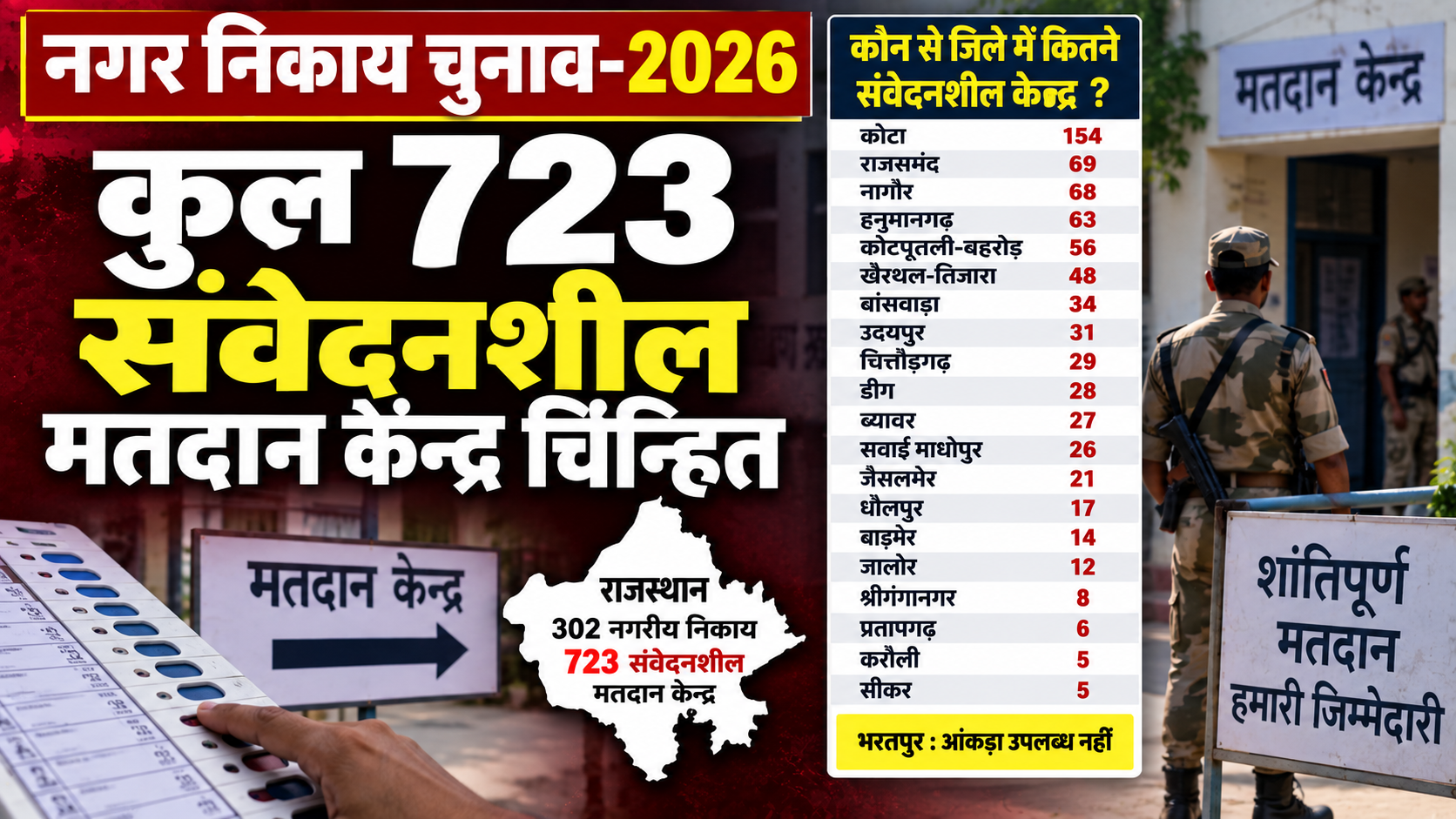 नगर निकाय चुनाव-2026: राजस्थान में 723 संवेदनशील मतदान केंद्र चिन्हित, कोटा में सबसे ज्यादा 154