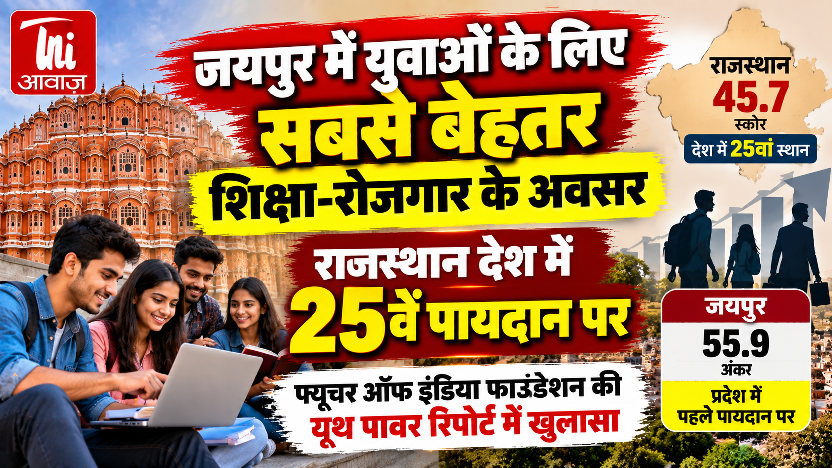 युवाओं के लिए जयपुर में बेहतर अवसर, राजस्थान का YouthPOWER स्कोर 45.7; जयपुर 55.9 अंकों के साथ प्रदेश में अव्वल