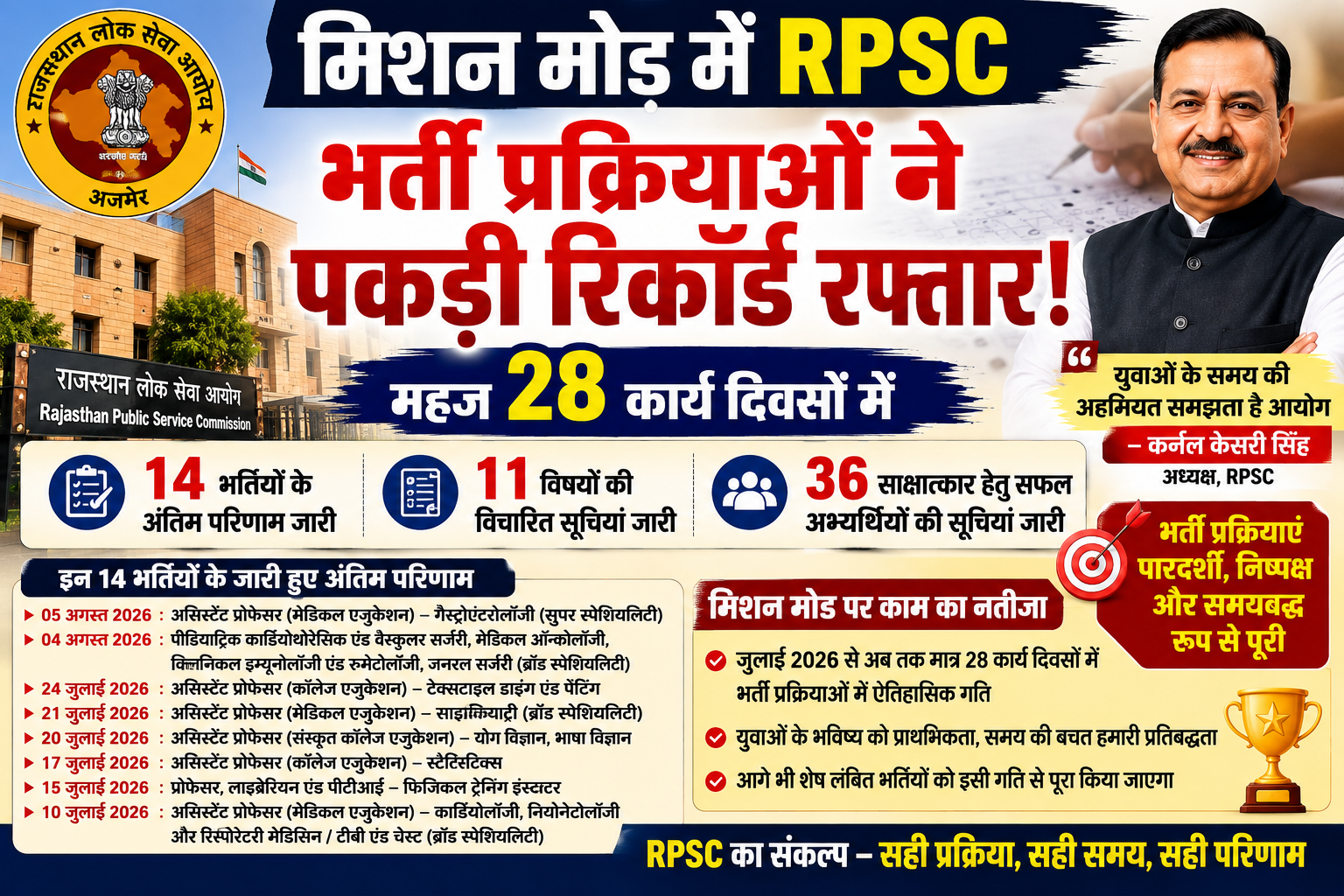 मिशन मोड में RPSC, भर्ती प्रक्रियाओं ने पकड़ी रिकॉर्ड रफ्तार 