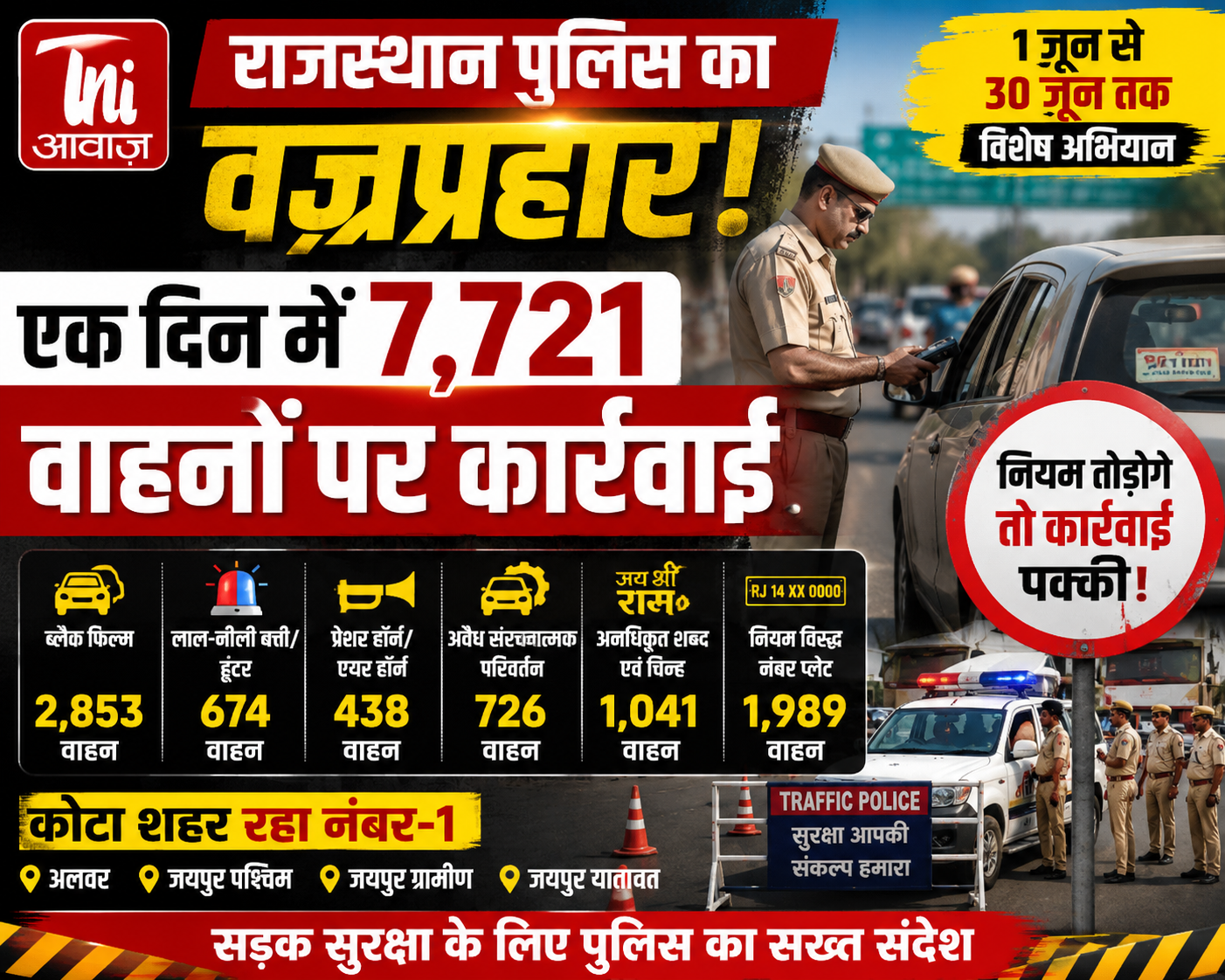 राजस्थान पुलिस का वज्रप्रहार! एक दिन में 7,721 वाहनों पर कार्रवाई 