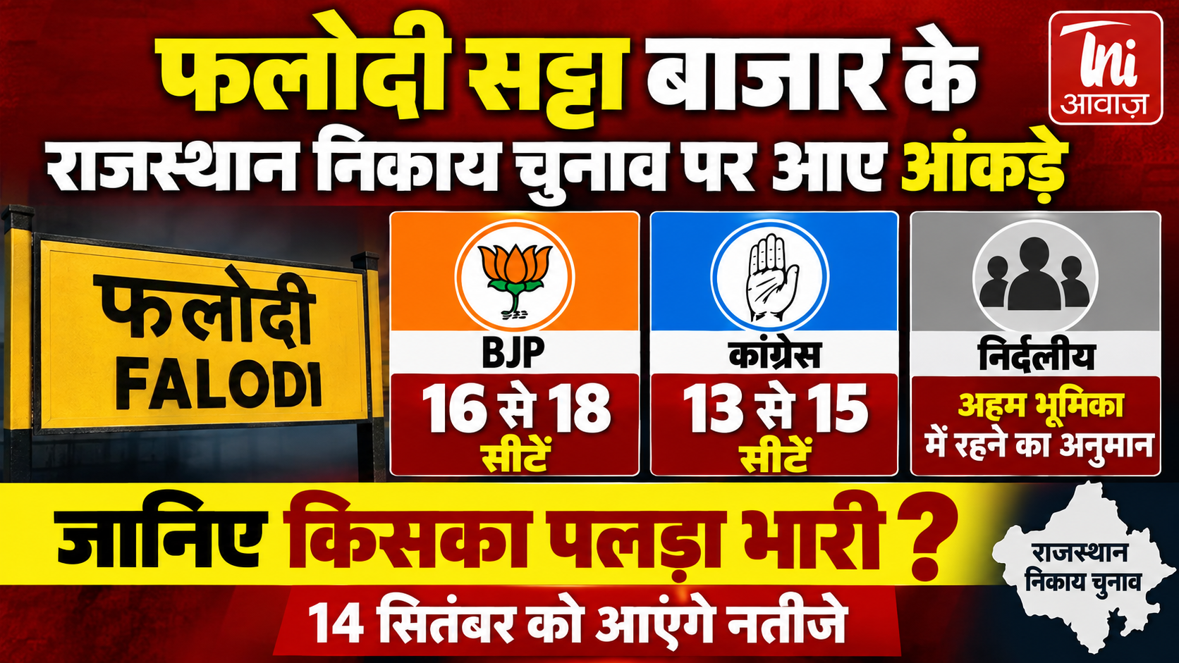 फलोदी सट्टा बाजार का राजस्थान निकाय चुनाव पर दावा, BJP को 16-18 और कांग्रेस को 13-15 सीटों का अनुमान