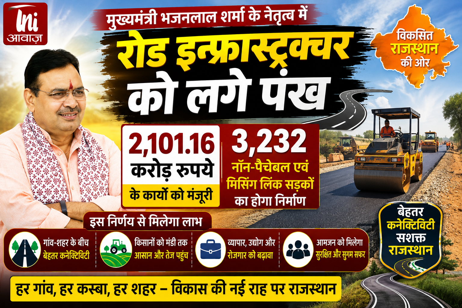 मुख्यमंत्री भजनलाल शर्मा के नेतृत्व में सड़क विकास को नई रफ्तार