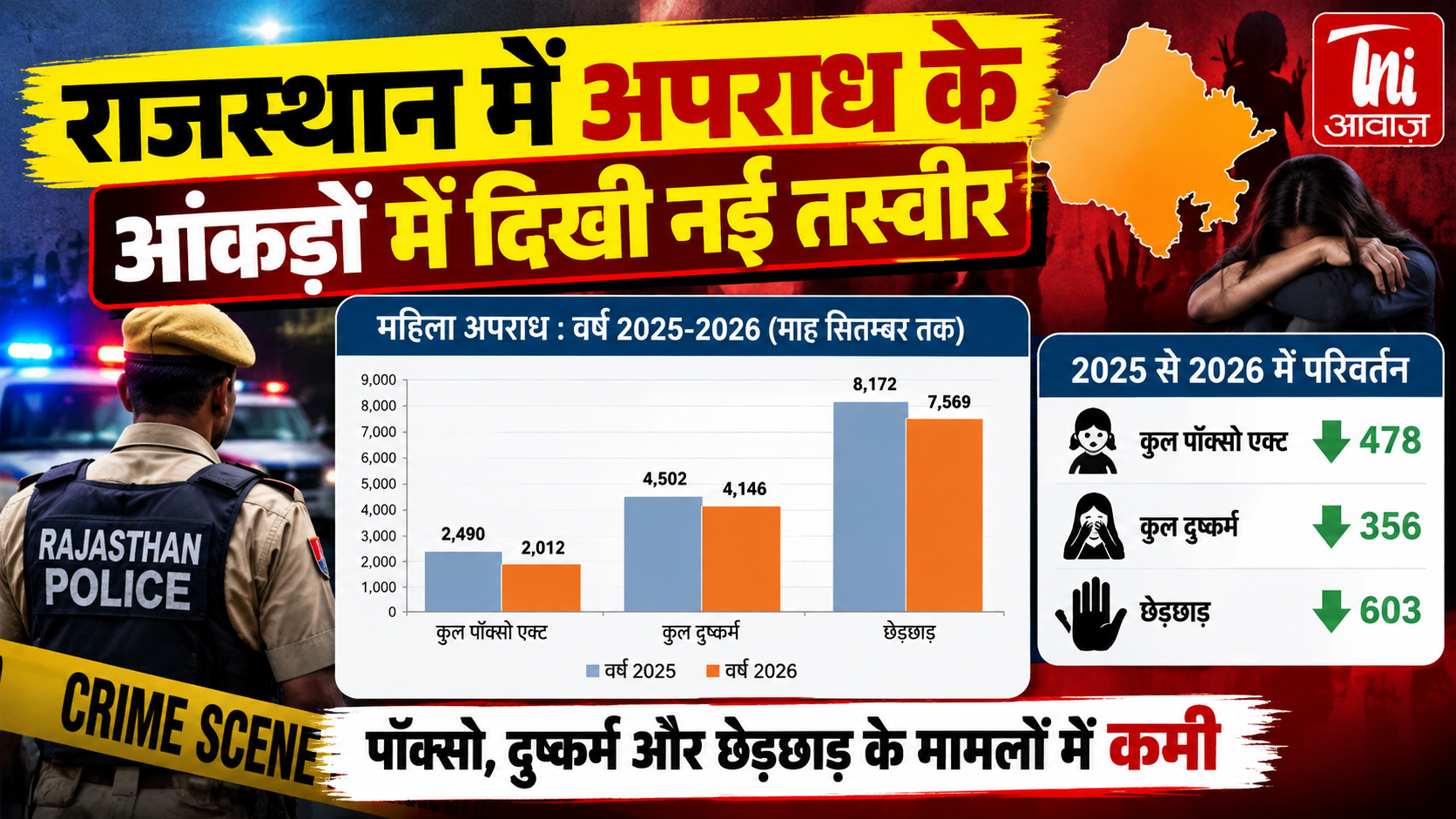राजस्थान में अपराधों में 1,753 की कमी, पॉक्सो और दुष्कर्म के मामलों में भी गिरावट