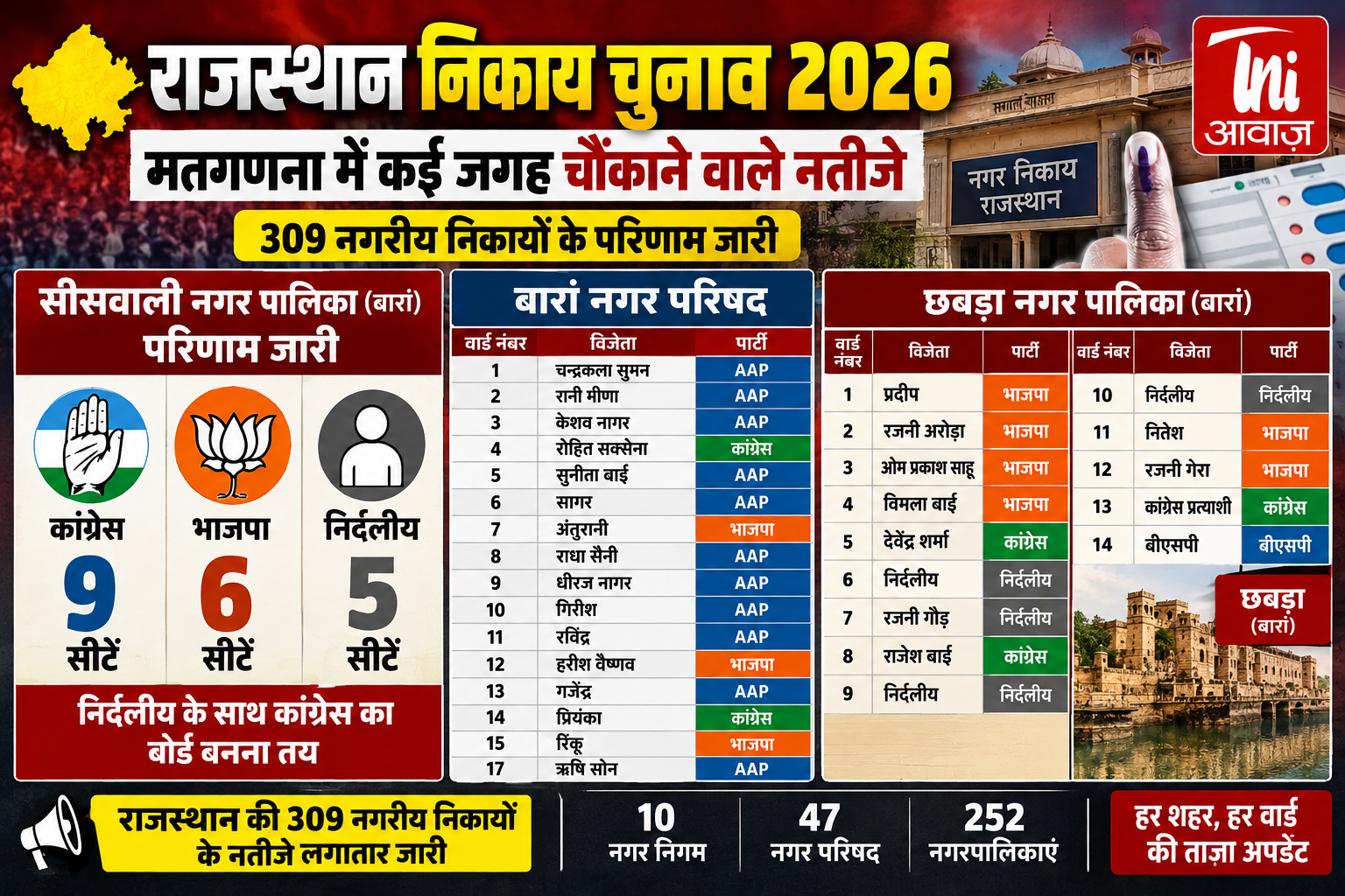 बारां निकाय चुनाव में चौंकाने वाले नतीजे: सीसवाली में कांग्रेस सबसे आगे, छबड़ा में BJP का दबदबा; निर्दलीयों ने भी बिगाड़ा गणित