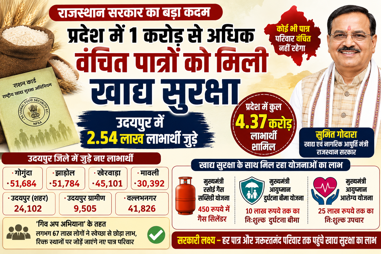 उदयपुर में 2.54 लाख नए लाभार्थी जुड़े, प्रदेश में कुल 4.37 करोड़ लोगों को मिल रहा NFSA का लाभ 