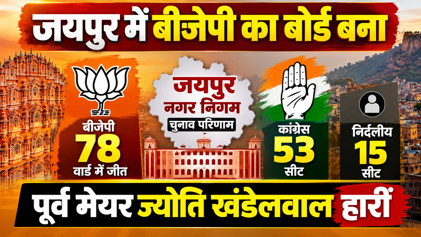 जयपुर में बीजेपी का बोर्ड बना, 78 वार्ड में जीत:कांग्रेस 53 और 15 सीट पर निर्दलीय जीते; पूर्व मेयर ज्योति खंडेलवाल हारीं
