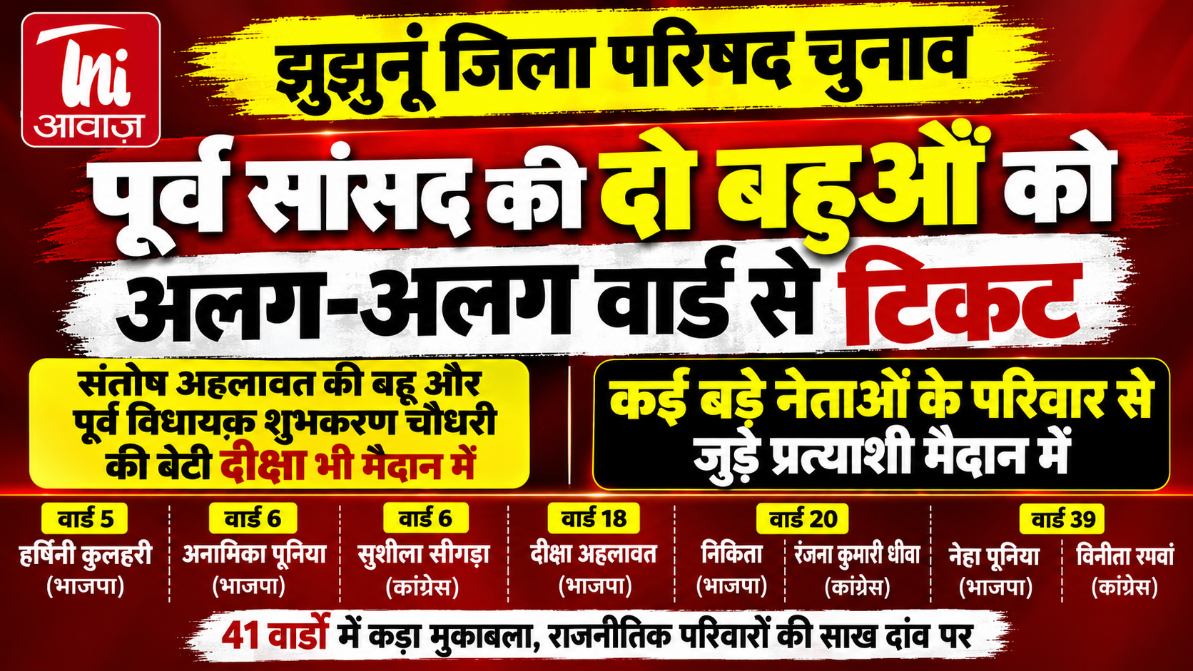 झुंझुनूं जिला परिषद चुनाव: पूर्व सांसद नरेंद्र कुमार की दो बहुएं अलग-अलग वार्ड से मैदान में, संतोष अहलावत की बहू और शुभकरण चौधरी की बेटी पर भी नजर