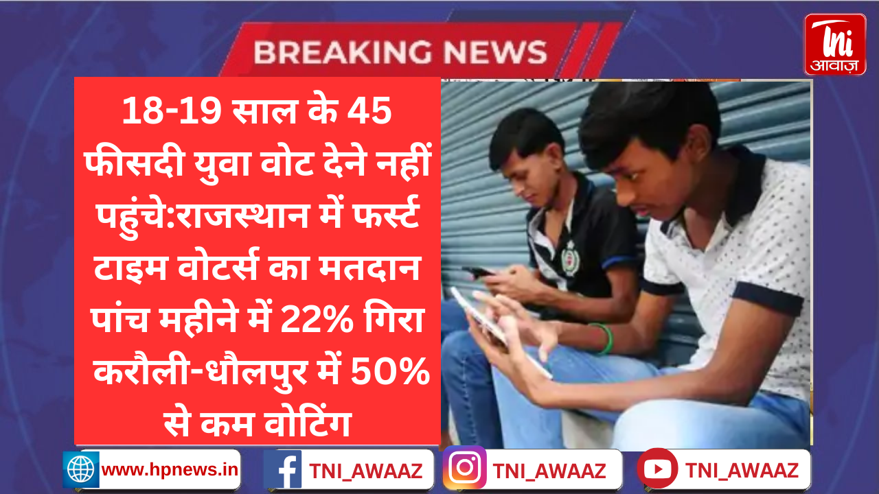 18-19 साल के 45 फीसदी युवा वोट देने नहीं पहुंचे:राजस्थान में फर्स्ट टाइम वोटर्स का मतदान पांच महीने में 22% गिरा; करौली-धौलपुर में 50% से कम वोटिंग