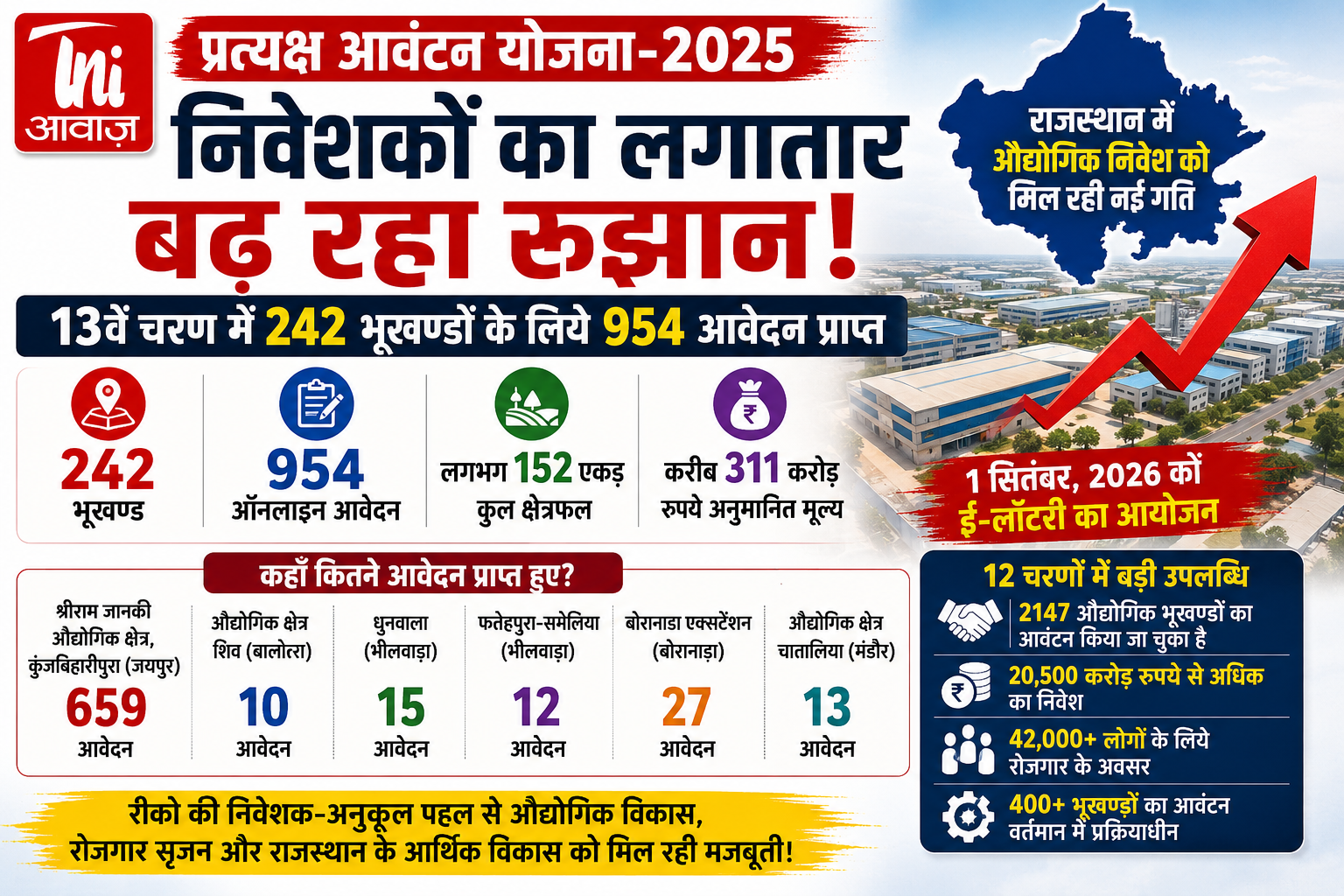 प्रत्यक्ष आवंटन योजना में निवेशकों का बढ़ा रुझान, 242 भूखंडों के लिए मिले 954 आवेदन