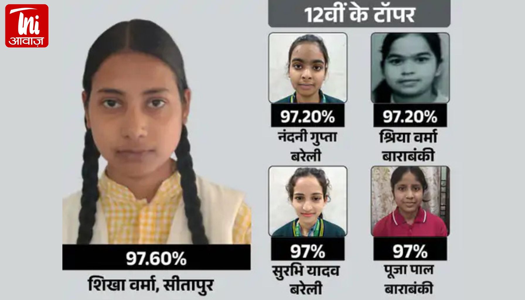 मजदूर की बेटी बनी यूपी की टॉपर: 97.60% अंक से शिखा वर्मा ने मारी बाजी, लड़कियों का दबदबा कायम