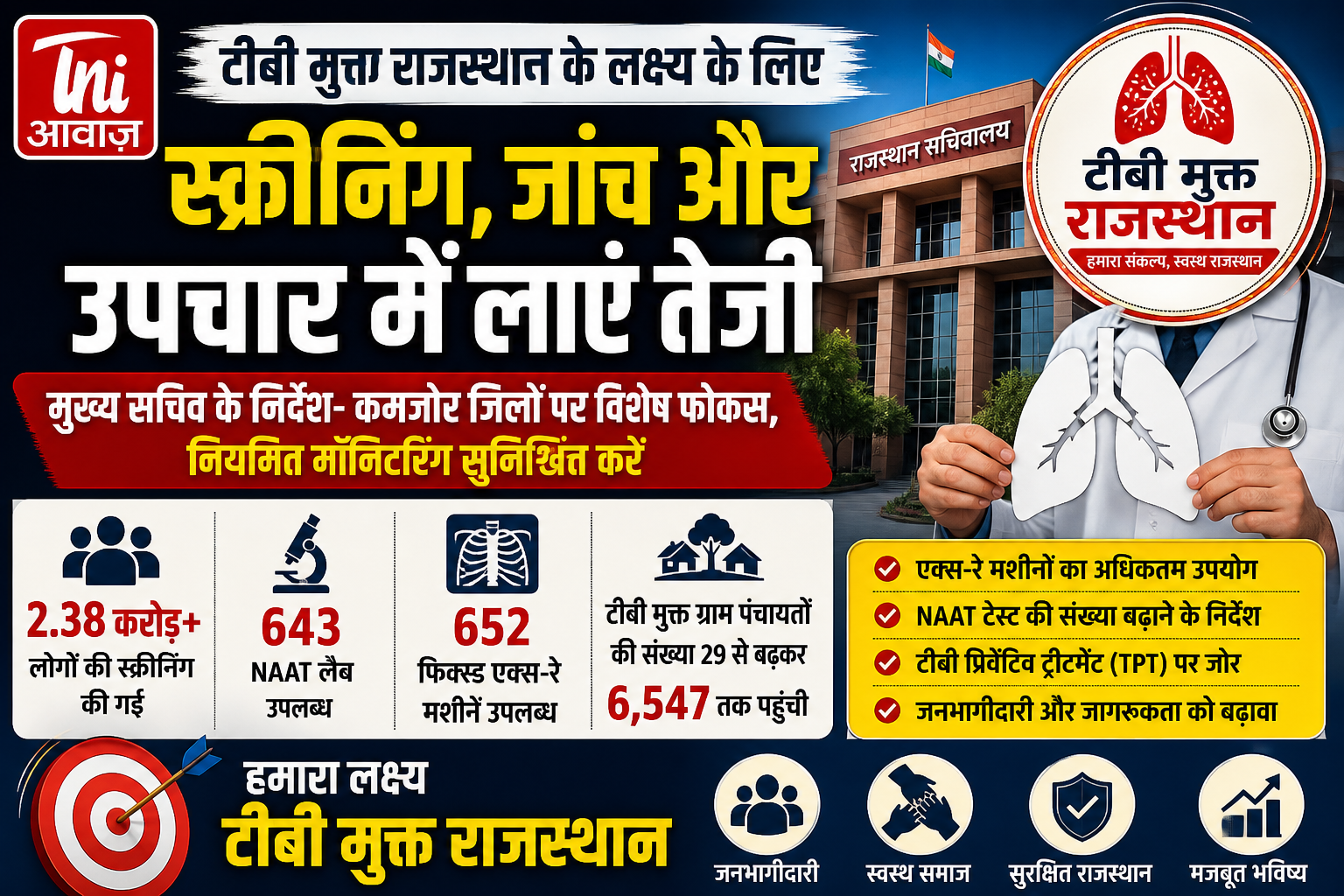टीबी मुक्त राजस्थान के लक्ष्य को लेकर स्क्रीनिंग, जांच और उपचार में तेजी लाने के निर्देश 