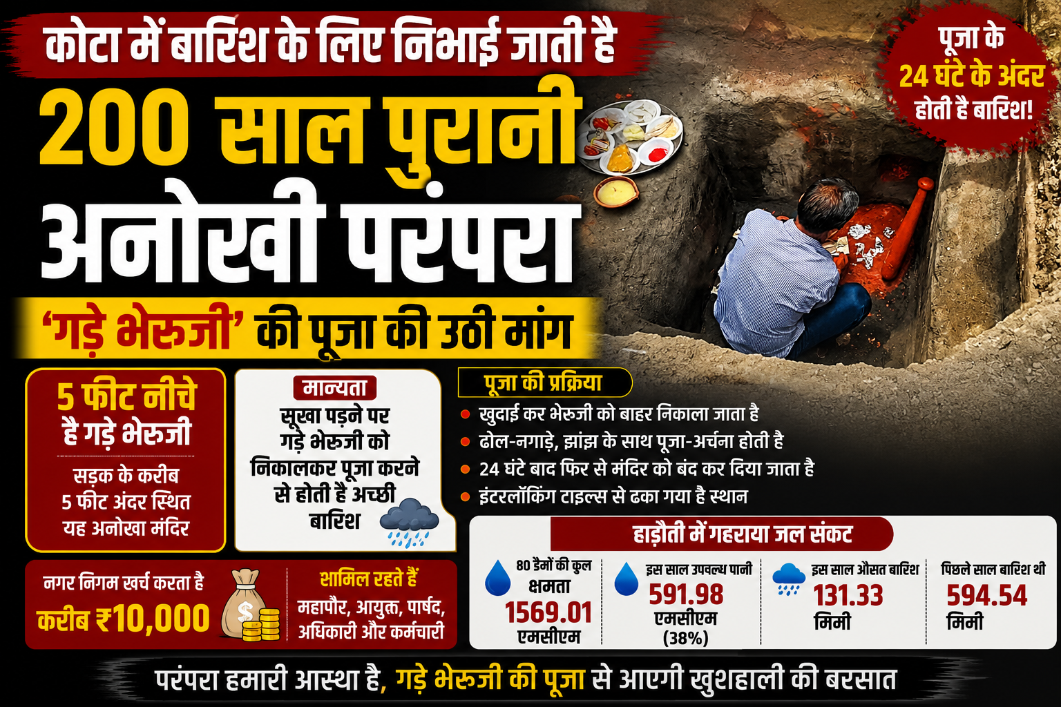 कोटा में बारिश के लिए निभाई जाती है 200 साल पुरानी अनोखी परंपरा, 'गड़े भेरुजी' की पूजा की उठी मांग