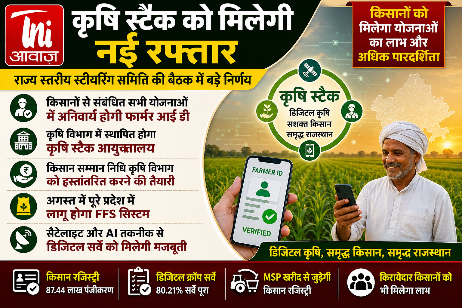 राजस्थान में कृषि स्टैक को मिलेगी नई रफ्तार, किसानों की सभी योजनाओं में अनिवार्य होगी Farmer ID