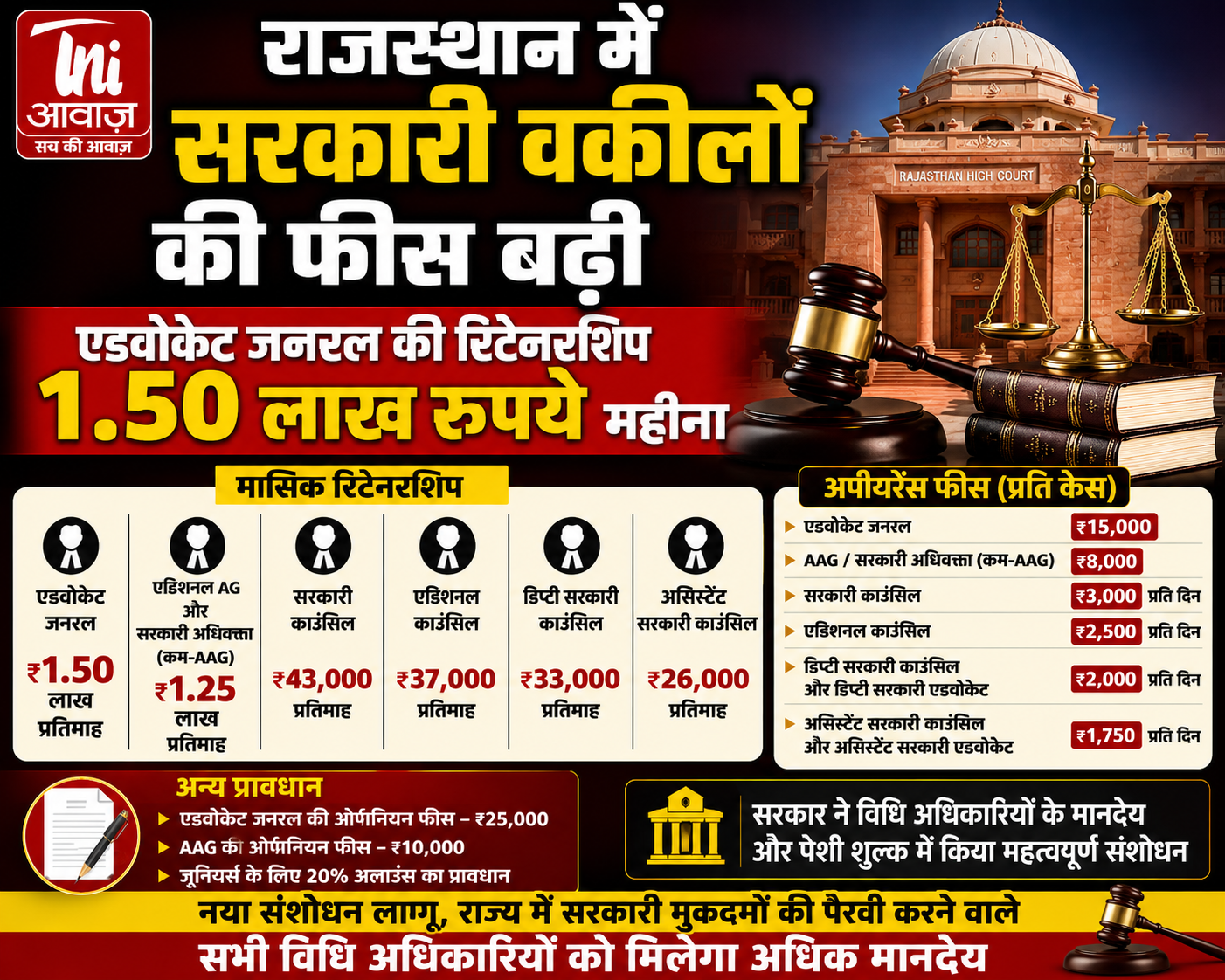 “राजस्थान में सरकारी वकीलों की फीस बढ़ी, AG की रिटेनरशिप 1.50 लाख रुपये महीना” 