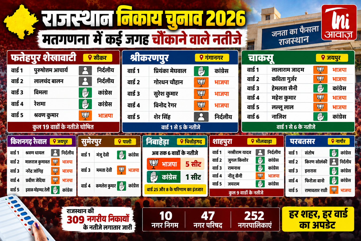राजस्थान निकाय चुनाव 2026: मतगणना में कई जगह चौंकाने वाले आए सामने नतीजे
