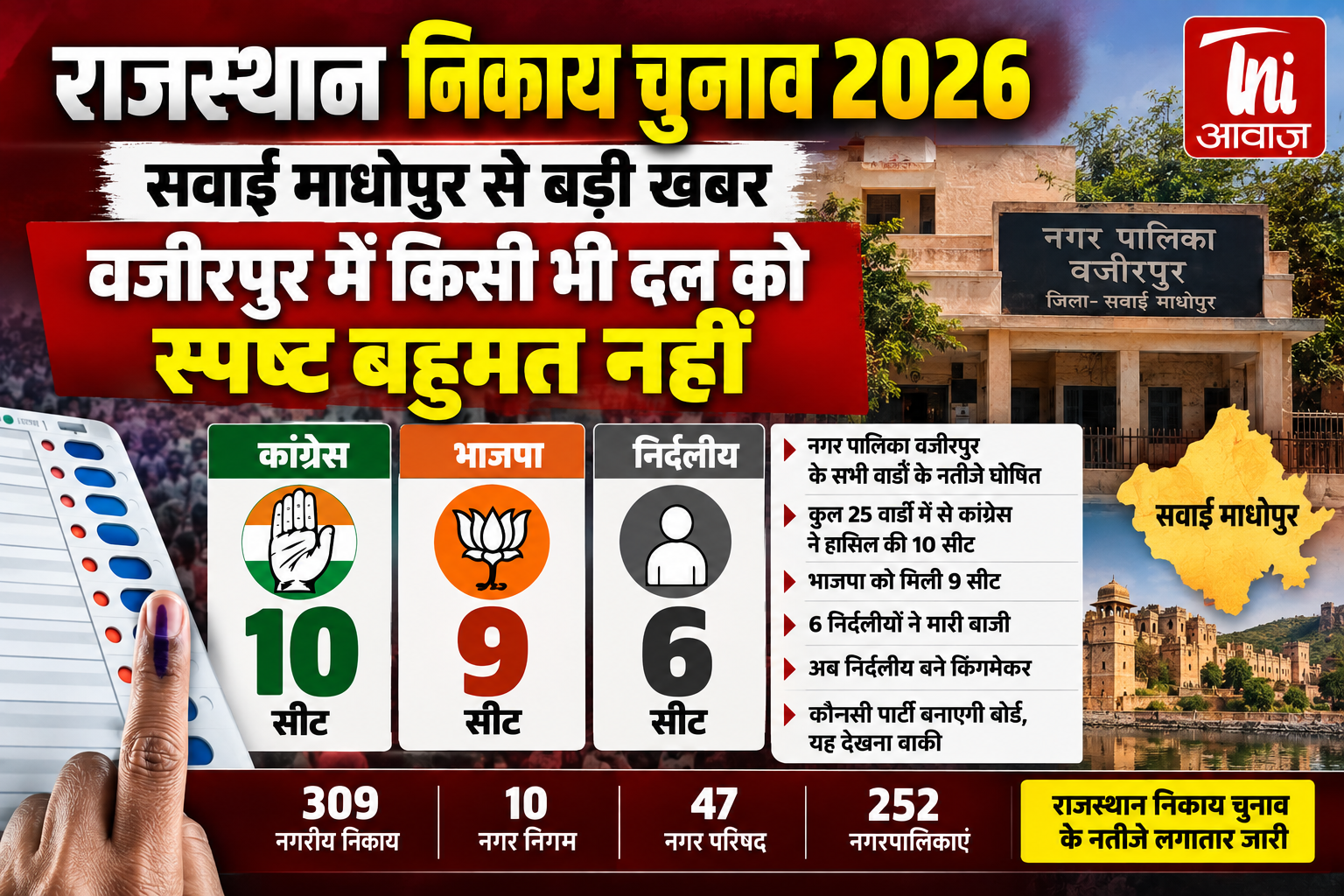 वजीरपुर नगरपालिका में किसी को बहुमत नहीं, कांग्रेस 10 और BJP 9 सीटों पर जीती; 6 निर्दलीय बने किंगमेकर