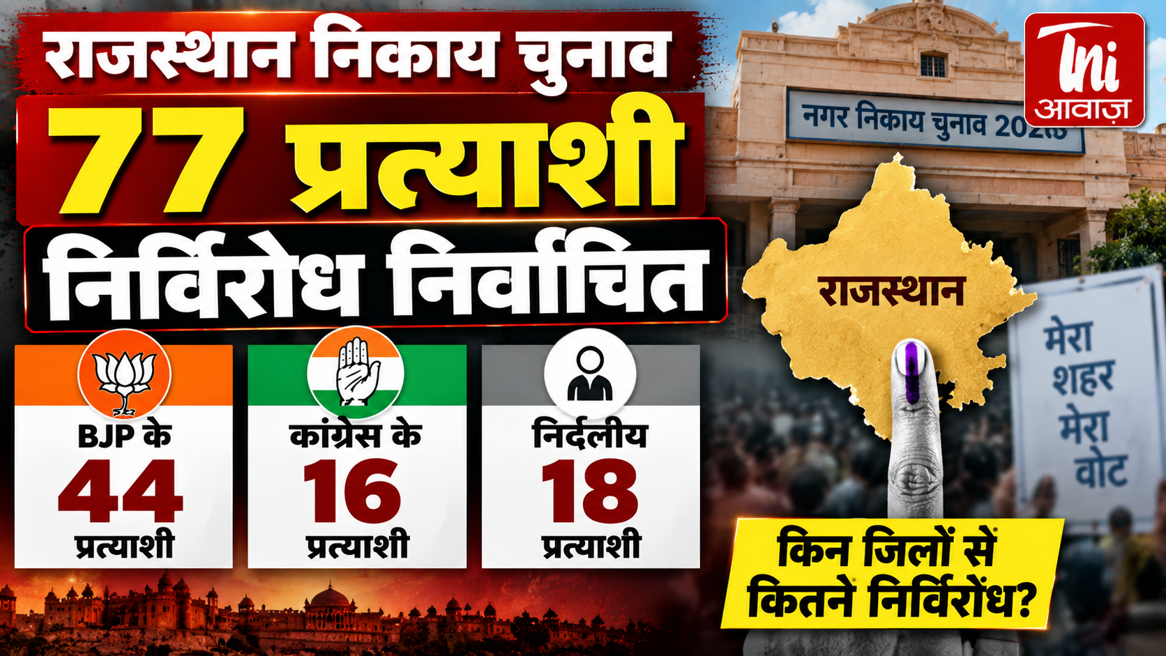राजस्थान निकाय चुनाव 2026: 77 प्रत्याशी निर्विरोध निर्वाचित, BJP के 44 और कांग्रेस के 16 उम्मीदवार शामिल