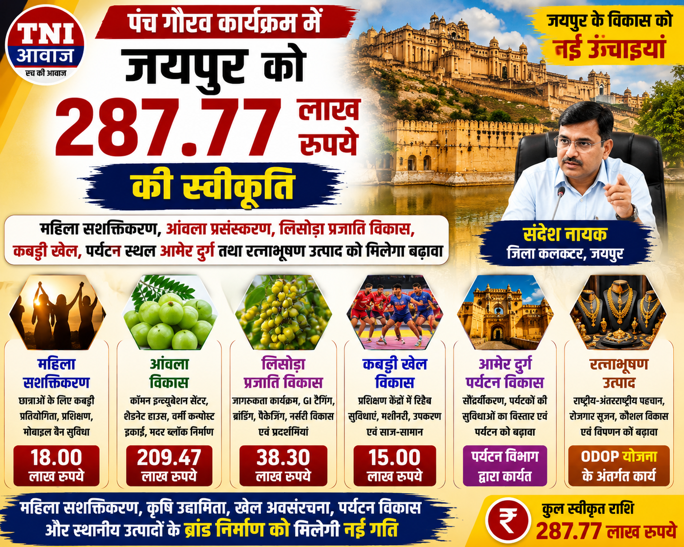 महिला सशक्तिकरण से लेकर आंवला प्रसंस्करण, लिसोड़ा विकास, कबड्डी, आमेर दुर्ग और रत्नाभूषण उद्योग को मिलेगा बढ़ावा