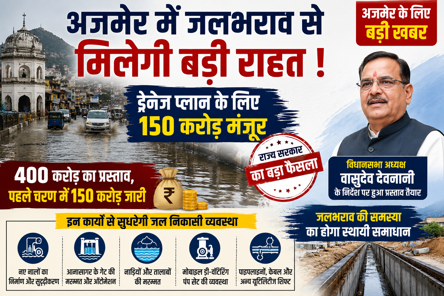 अजमेर में जलभराव से मिलेगी बड़ी राहत, ड्रेनेज प्लान के लिए 150 करोड़ मंजूर