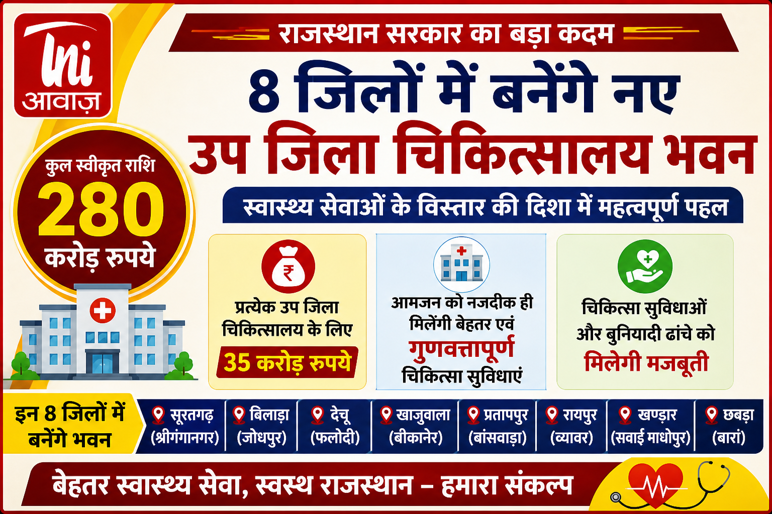 राजस्थान के 8 जिलों में बनेंगे नए उप जिला चिकित्सालय भवन, 280 करोड़ रुपये की स्वीकृति