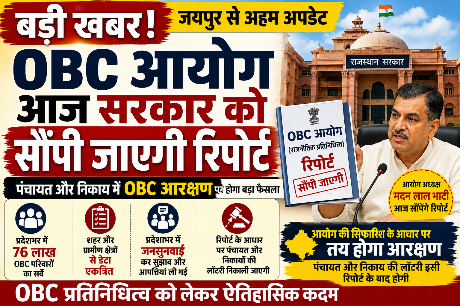 OBC आयोग आज सरकार को सौंपेगा अहम रिपोर्ट, पंचायत और निकायों में OBC आरक्षण पर होगा बड़ा फैसला  जयपुर। राजस्थान में पंचायत और शहरी निकाय चुनावों से पहले आज का दिन बेहद महत्वपूर्ण माना जा रहा है। OBC आयोग (राजनीतिक प्रतिनिधित्व) आज अपनी बहुप्रतीक्षित रिपोर्ट राज्य सरकार को सौंपेगा। आयोग के अध्यक्ष मदन