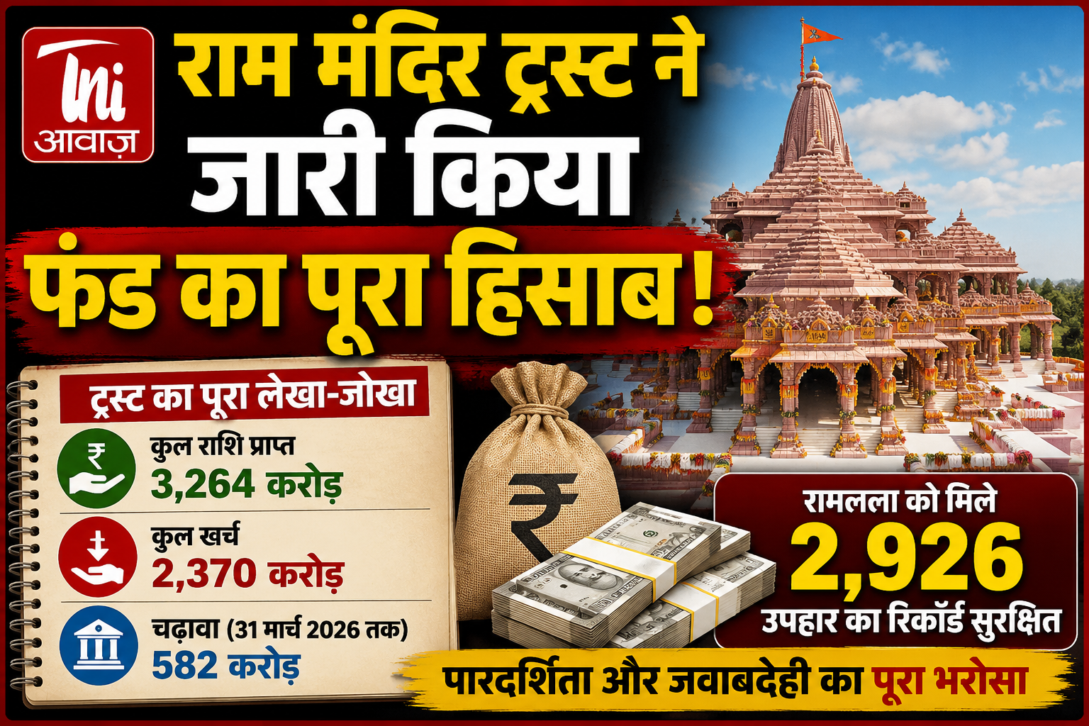 राम मंदिर ट्रस्ट ने खोला फंड का पूरा हिसाब, ₹3,264 करोड़ मिले, ₹2,370 करोड़ निर्माण पर हुए 