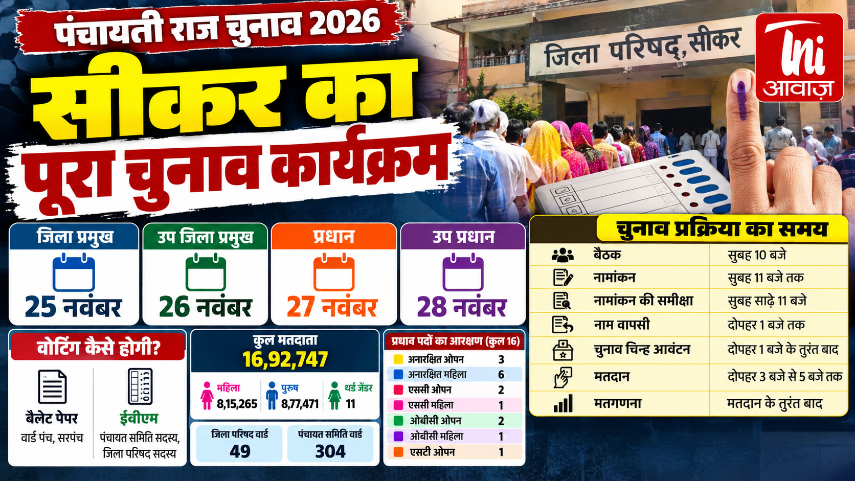 सीकर में पंचायत चुनाव: तीसरे दिन 58 प्रत्याशियों ने भरे नामांकन, अब तक कुल 80 आवेदन