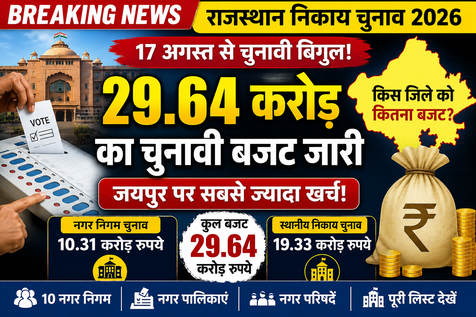 राजस्थान निकाय चुनाव: 17 अगस्त को जारी हो सकता है नोटिफिकेशन, चुनावी तैयारियां तेज, सरकार ने जारी किया 29.64 करोड़ रुपये का बजट