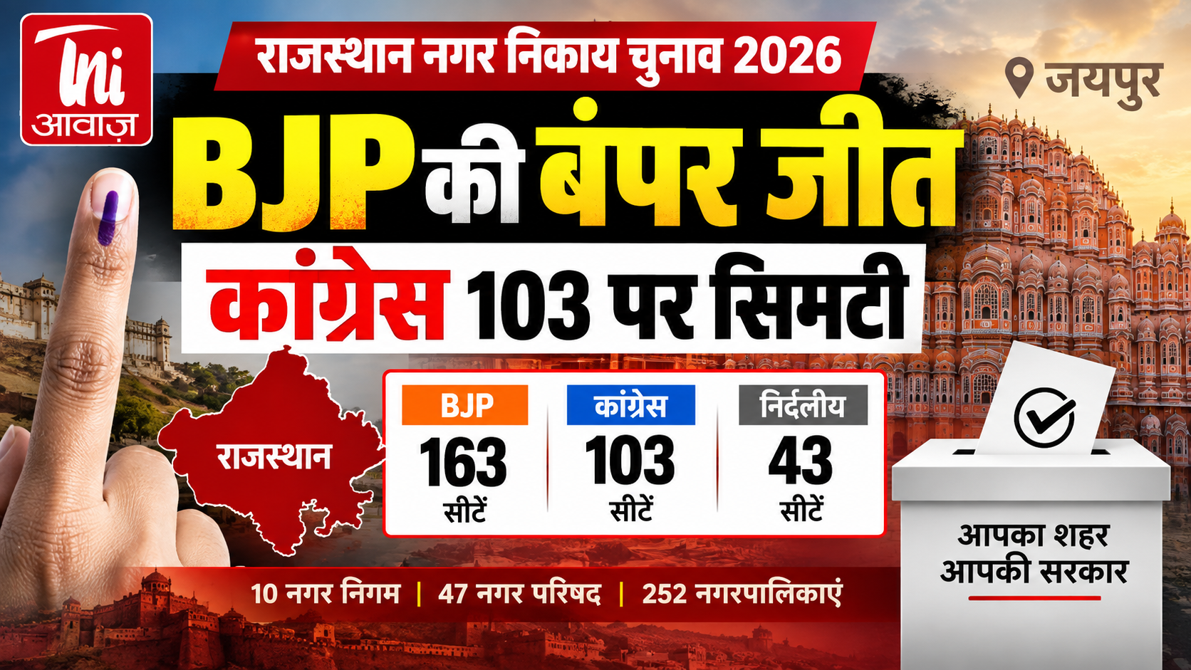 राजस्थान निकाय चुनाव 2026: BJP की बंपर जीत, 163 निकायों में कब्जा; कांग्रेस 103 पर, झालावाड़ में बड़ा उलटफेर